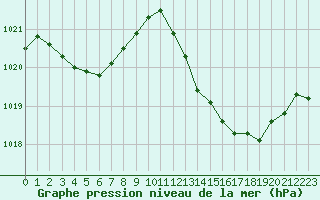 Courbe de la pression atmosphrique pour Sallles d