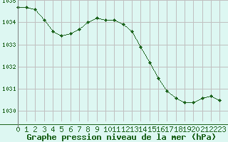 Courbe de la pression atmosphrique pour Melun (77)