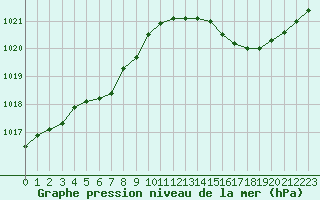 Courbe de la pression atmosphrique pour Ploeren (56)