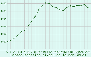 Courbe de la pression atmosphrique pour Albi (81)