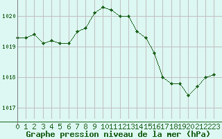 Courbe de la pression atmosphrique pour Connerr (72)