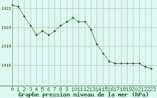 Courbe de la pression atmosphrique pour Montauban (82)