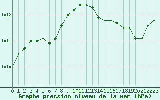 Courbe de la pression atmosphrique pour Brest (29)