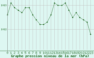 Courbe de la pression atmosphrique pour Herserange (54)