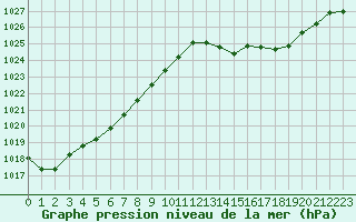 Courbe de la pression atmosphrique pour Connerr (72)