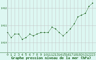 Courbe de la pression atmosphrique pour Pinsot (38)