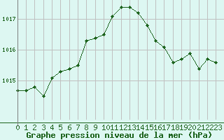 Courbe de la pression atmosphrique pour Calvi (2B)