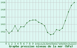 Courbe de la pression atmosphrique pour Sanary-sur-Mer (83)