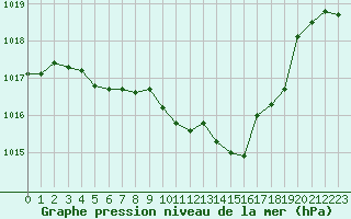 Courbe de la pression atmosphrique pour Strasbourg (67)