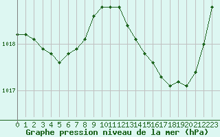 Courbe de la pression atmosphrique pour Dax (40)