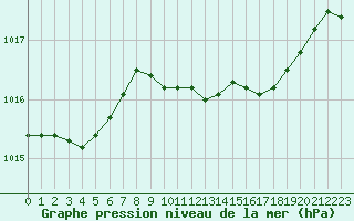 Courbe de la pression atmosphrique pour Villarzel (Sw)