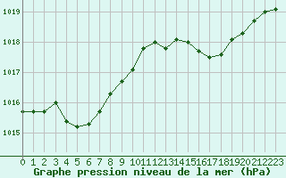 Courbe de la pression atmosphrique pour Agde (34)