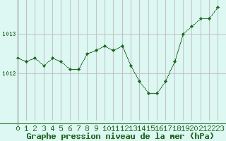 Courbe de la pression atmosphrique pour Ambrieu (01)