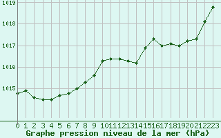 Courbe de la pression atmosphrique pour Alenon (61)
