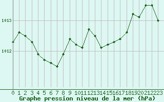 Courbe de la pression atmosphrique pour Bonnecombe - Les Salces (48)