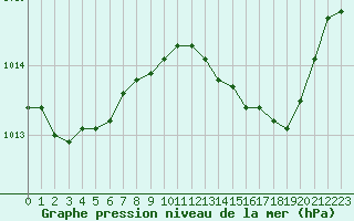 Courbe de la pression atmosphrique pour Solenzara - Base arienne (2B)