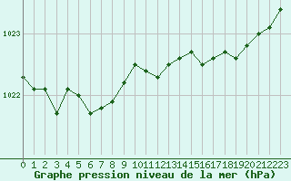 Courbe de la pression atmosphrique pour Brignogan (29)