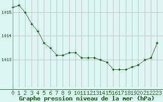 Courbe de la pression atmosphrique pour Hd-Bazouges (35)