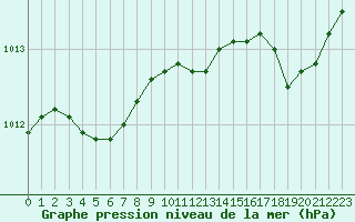 Courbe de la pression atmosphrique pour Deauville (14)