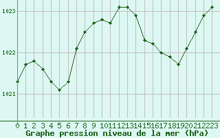 Courbe de la pression atmosphrique pour Bziers Cap d