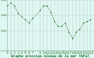 Courbe de la pression atmosphrique pour Coulommes-et-Marqueny (08)