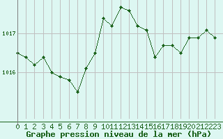 Courbe de la pression atmosphrique pour Luc-sur-Orbieu (11)
