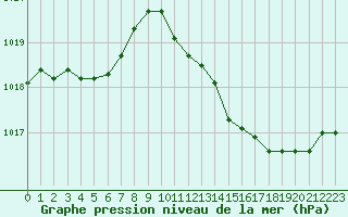 Courbe de la pression atmosphrique pour Taradeau (83)