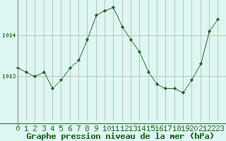 Courbe de la pression atmosphrique pour Saint-Maximin-la-Sainte-Baume (83)