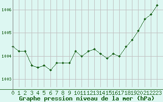 Courbe de la pression atmosphrique pour Dinard (35)