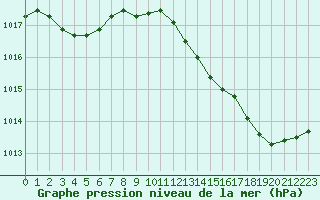 Courbe de la pression atmosphrique pour Solenzara - Base arienne (2B)