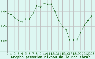 Courbe de la pression atmosphrique pour Verneuil (78)