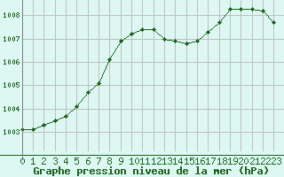 Courbe de la pression atmosphrique pour Als (30)