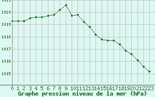 Courbe de la pression atmosphrique pour Ble / Mulhouse (68)