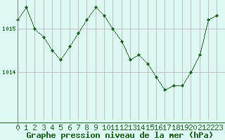 Courbe de la pression atmosphrique pour Saint-Julien-en-Quint (26)