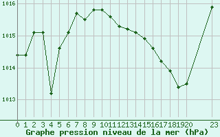 Courbe de la pression atmosphrique pour Valence d
