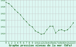 Courbe de la pression atmosphrique pour Lobbes (Be)