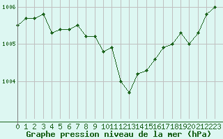 Courbe de la pression atmosphrique pour Saint-Brieuc (22)