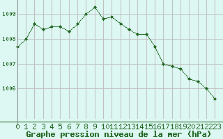 Courbe de la pression atmosphrique pour Melun (77)