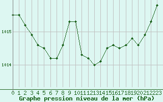 Courbe de la pression atmosphrique pour Angers-Beaucouz (49)