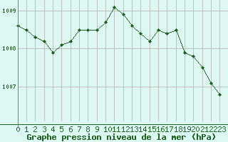 Courbe de la pression atmosphrique pour Mazinghem (62)