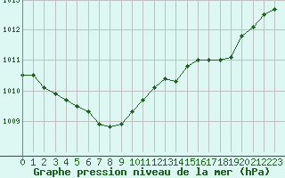 Courbe de la pression atmosphrique pour Grenoble/agglo Le Versoud (38)