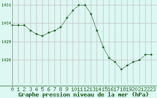 Courbe de la pression atmosphrique pour Ciudad Real (Esp)