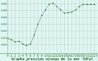 Courbe de la pression atmosphrique pour Nmes - Courbessac (30)