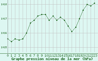 Courbe de la pression atmosphrique pour 