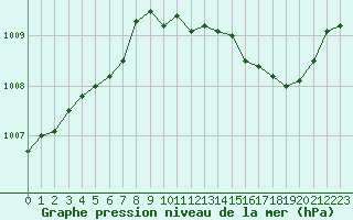 Courbe de la pression atmosphrique pour Ouessant (29)