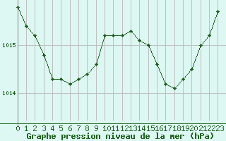 Courbe de la pression atmosphrique pour Gruissan (11)