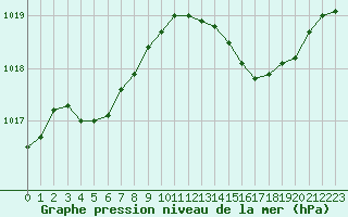 Courbe de la pression atmosphrique pour Rochefort Saint-Agnant (17)