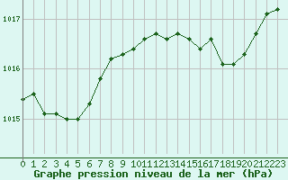 Courbe de la pression atmosphrique pour Figari (2A)