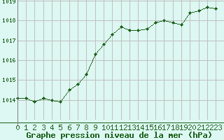 Courbe de la pression atmosphrique pour Cap Ferret (33)