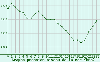 Courbe de la pression atmosphrique pour Engins (38)